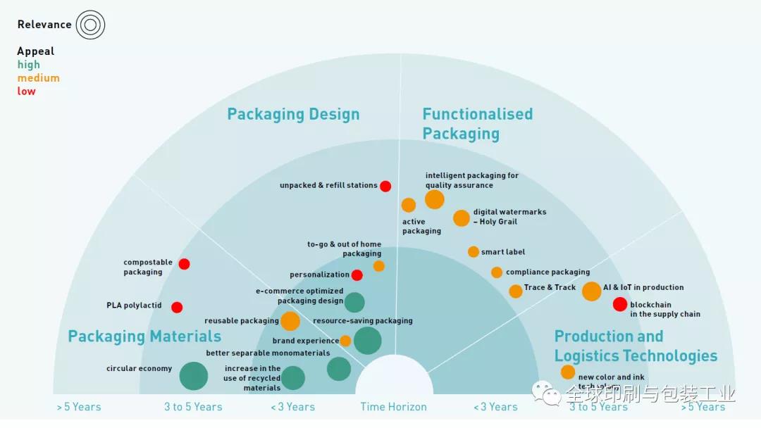 die Zukunft der Verpackungsindustrie.
